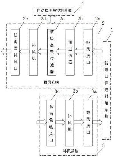 Rapid blocking and nuclear-grade ventilating and purifying treatment vehicle for tunnel