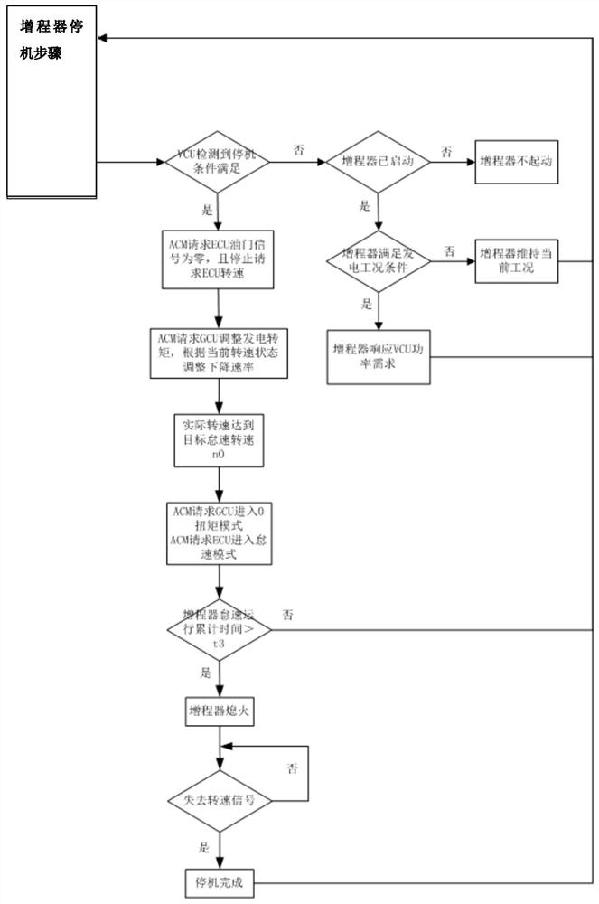 Control method of range extender system