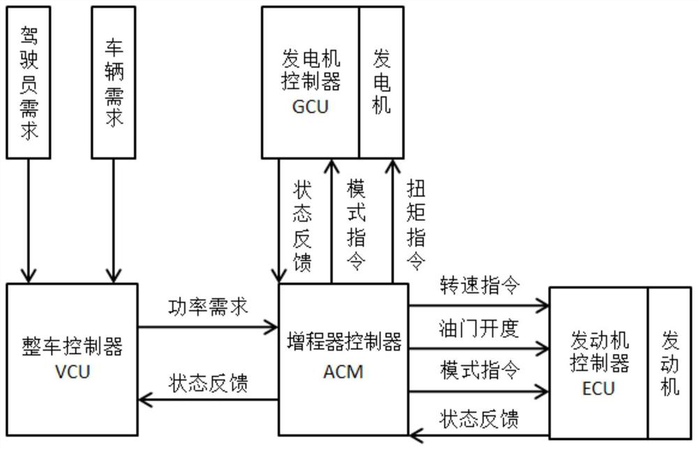 Control method of range extender system