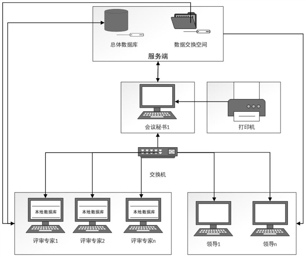 Project review system and project review method based on distributed system