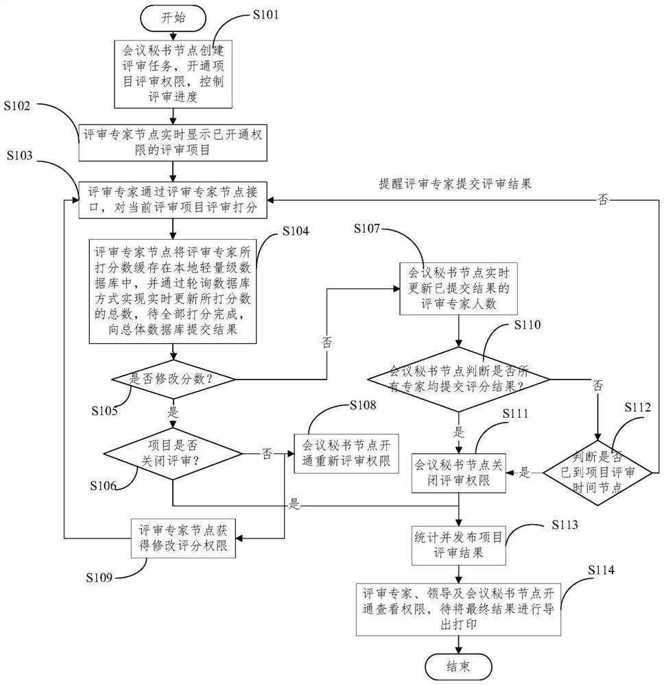 Project review system and project review method based on distributed system