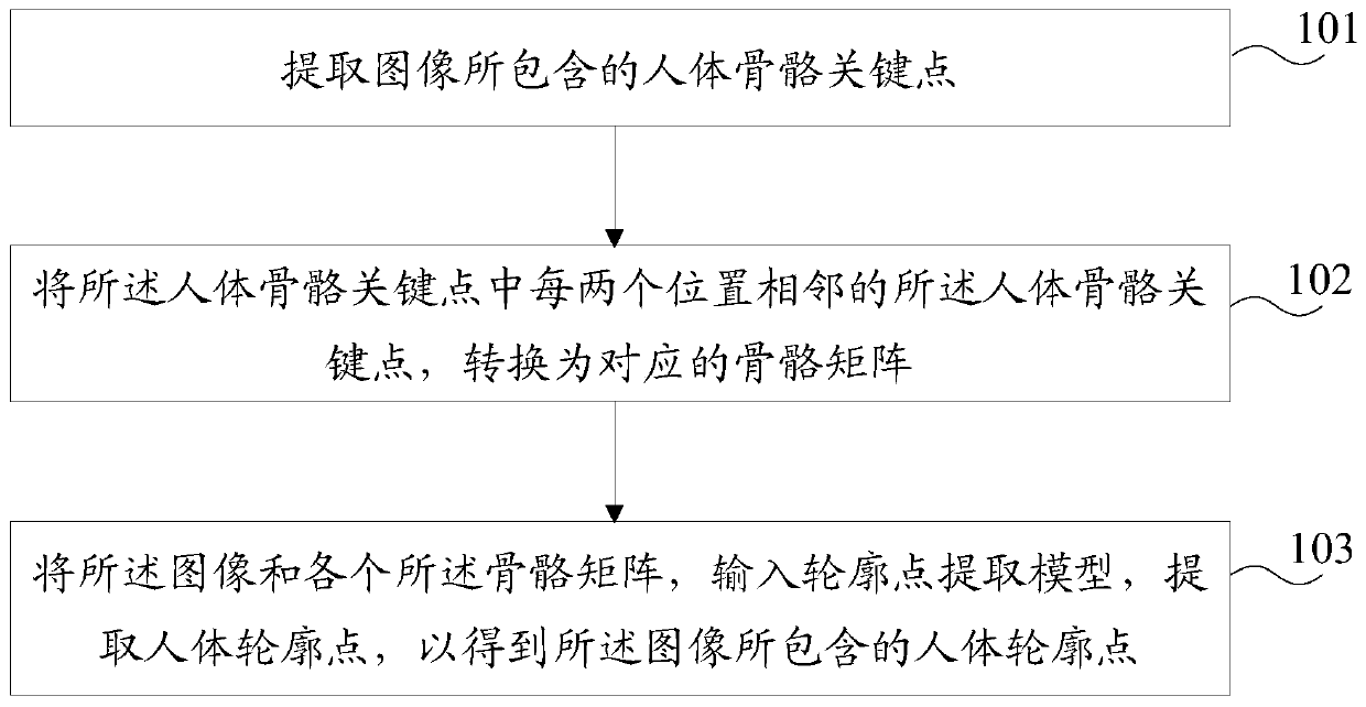 Human body contour point extraction method and device, terminal device and computer readable storage medium