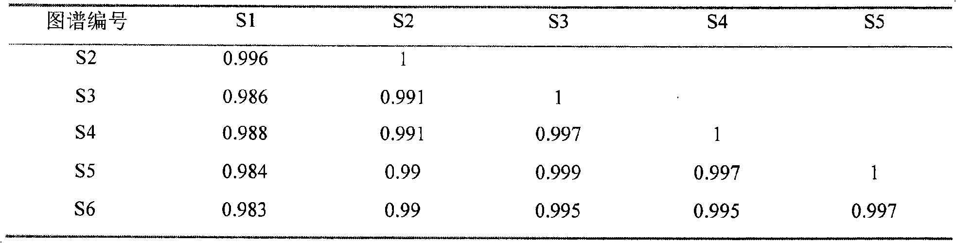 High-efficiency liquid-phase fingerprint main-component analytical method for judging alcoholizing quality of flue-cured tobacco