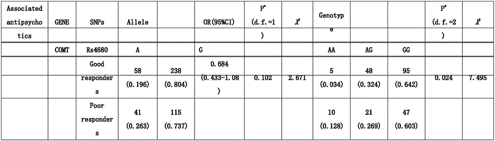 Kit for detecting medication effects of clozapine and risperidone by virtue of rs4680 polymorphism