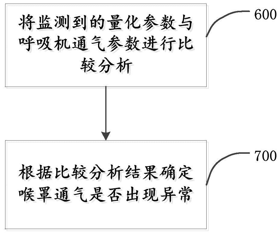 Laryngeal mask ventilation monitoring method and system