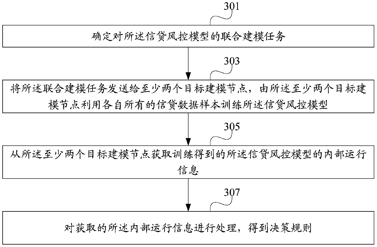 Model, business processing method, device and equipment