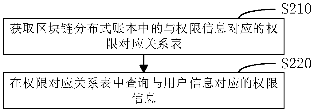 Safety authentication method, device and equipment based on block chain and storage medium