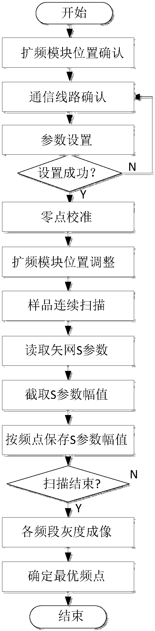 Terahertz continuous wave scanning imaging system and method