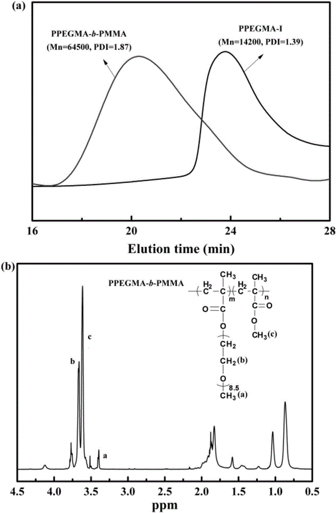 Initiation system for photo-polymerization of active free radicals of methacrylate monomers