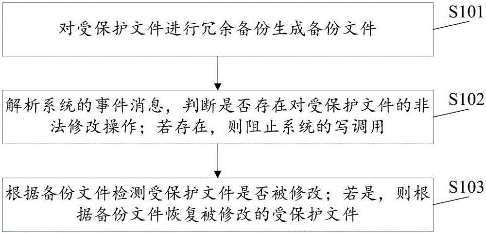 File protection method and system based on event-driven mechanism