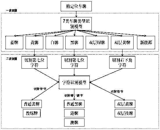 License plate type identification method and device