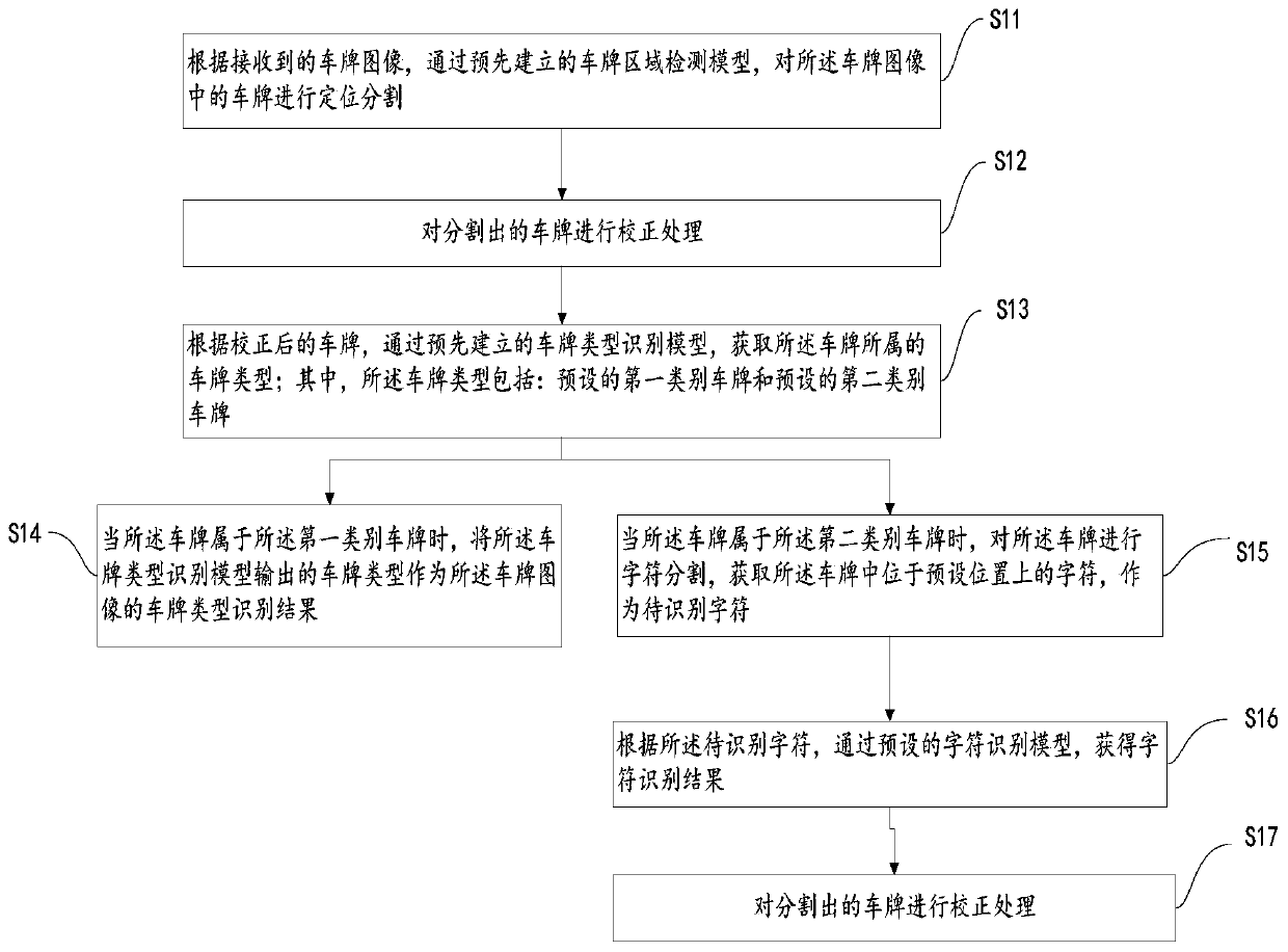 License plate type identification method and device