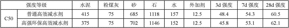 High-strength environmental-friendly high-efficiency water reducing admixture and preparation method thereof