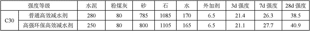 High-strength environmental-friendly high-efficiency water reducing admixture and preparation method thereof