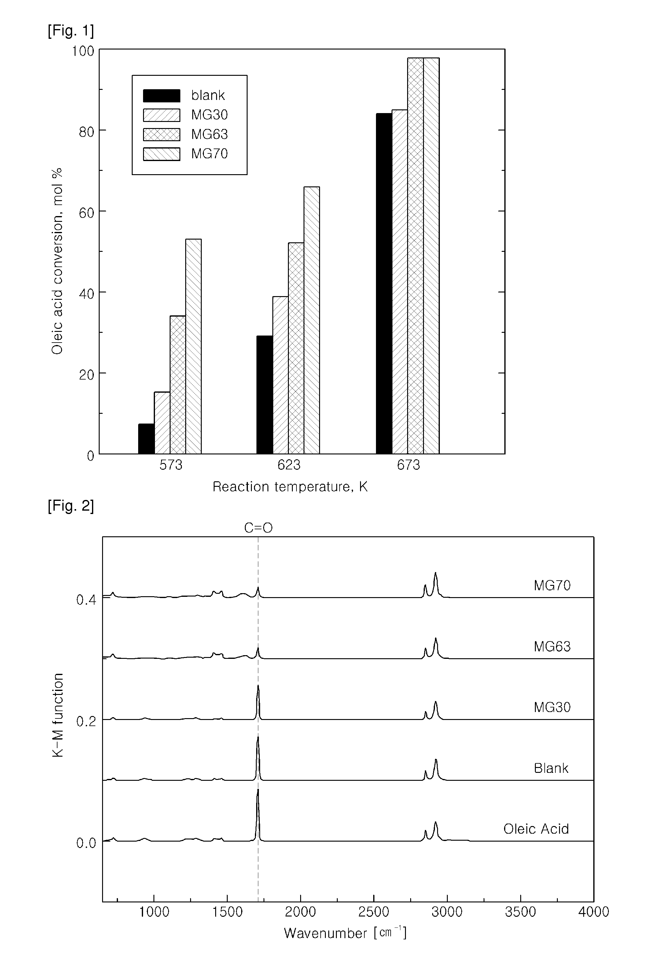 Method for making hydrocarbons by using a lipid derived from a biological organisim and hydrotalcite