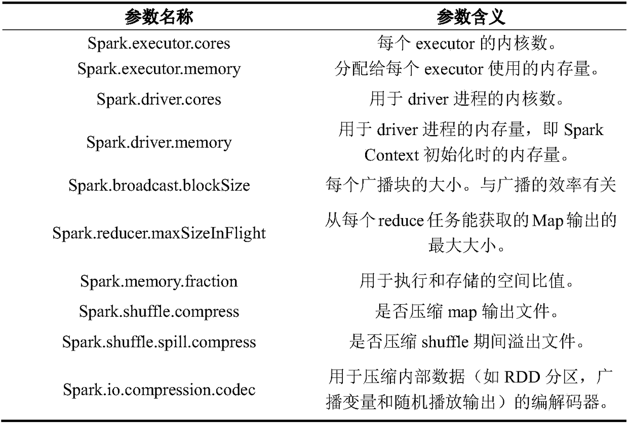 Automatic optimization method for Apache Spark application based on historical task analysis