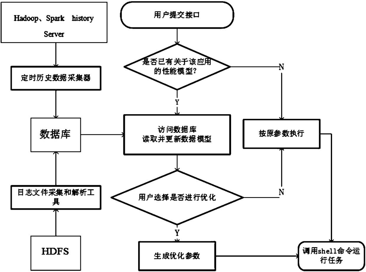 Automatic optimization method for Apache Spark application based on historical task analysis