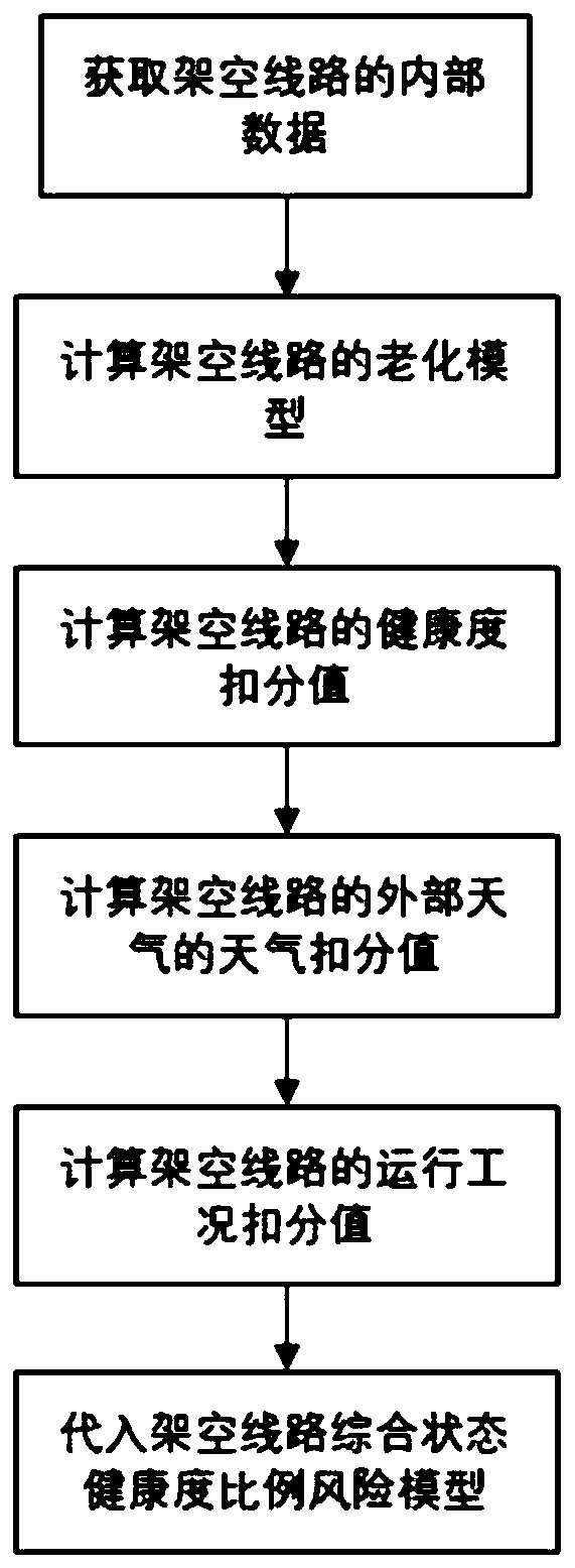 Overhead line fault probability prediction method based on comprehensive state health degree