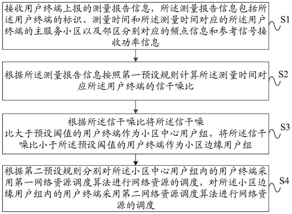 A user terminal group scheduling method and device