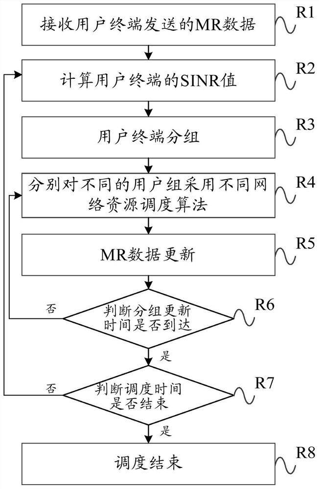 A user terminal group scheduling method and device