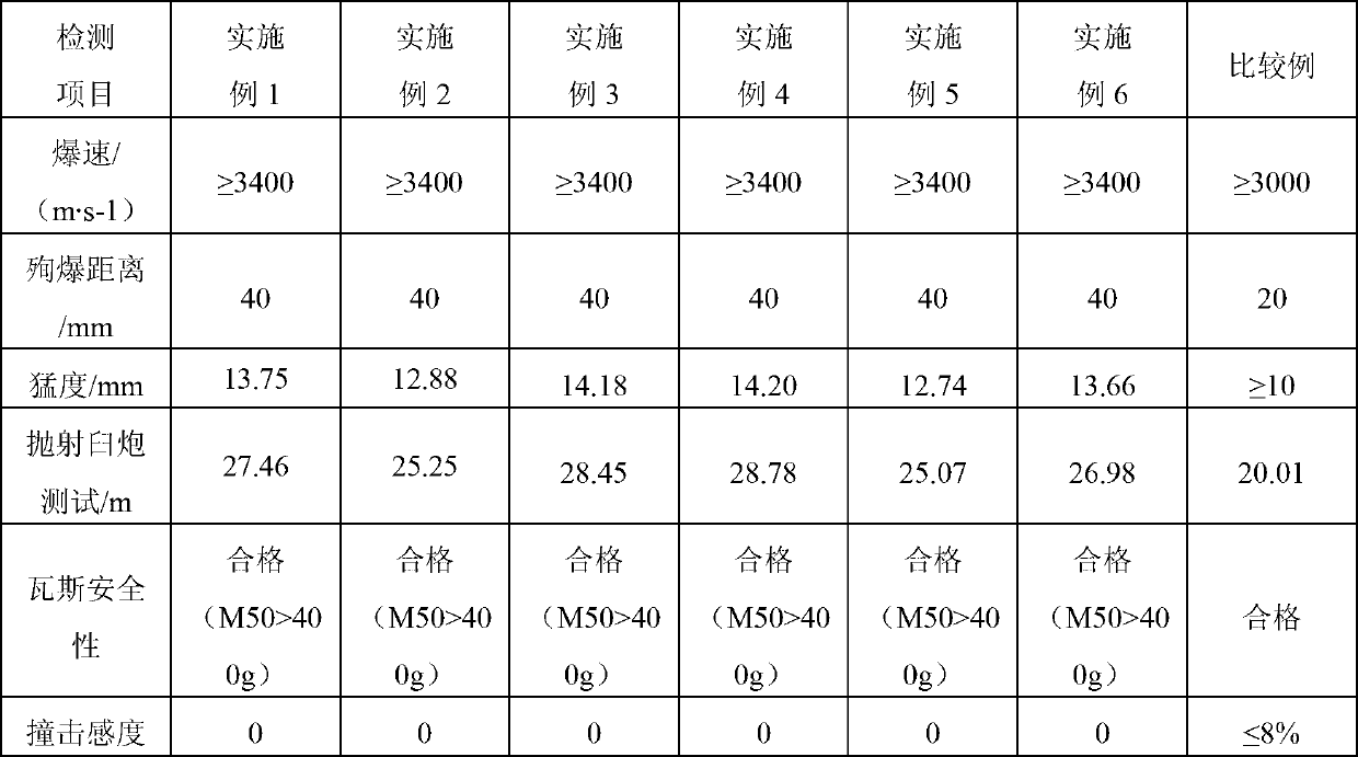 High-power water gel explosive applicable to coal mine and manufacturing method thereof