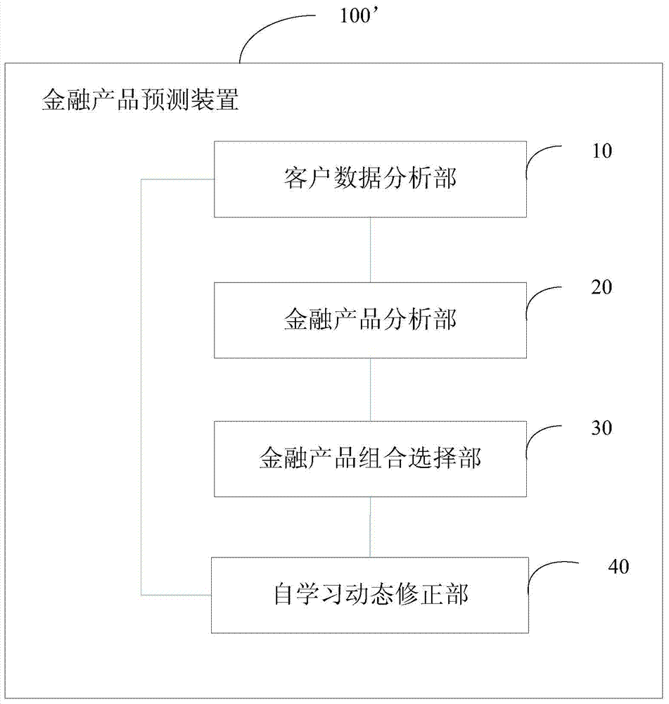 Financial product prediction device and financial product prediction method