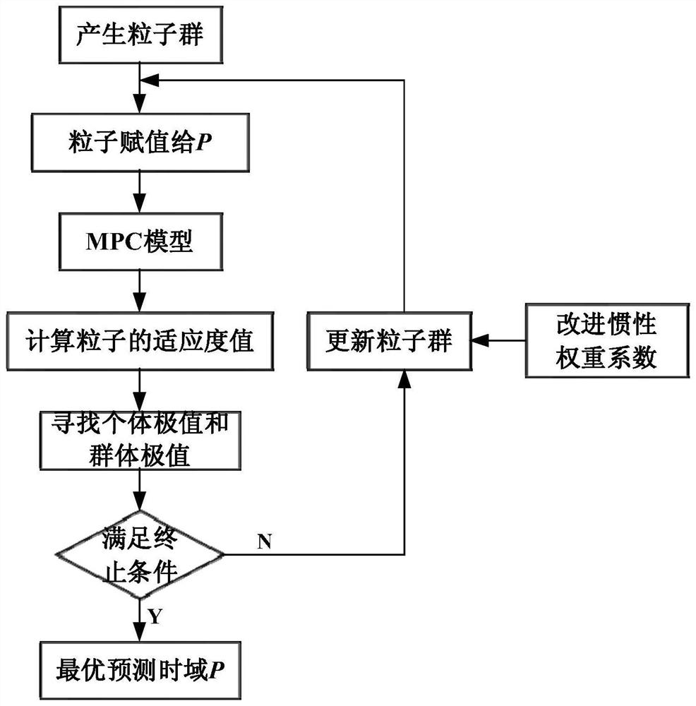 Design Method of Harvester Path Tracking Controller Based on Adaptive Model Predictive Control