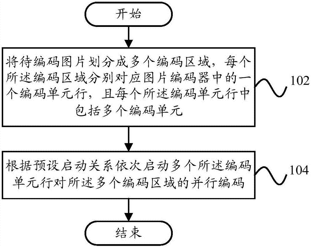 Image parallel coding method and system