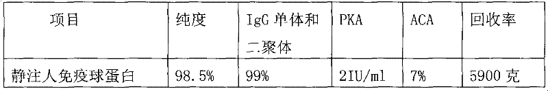 Method for producing intravenous injection human immune globulin