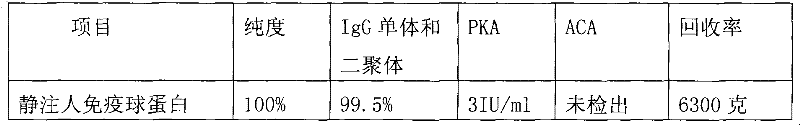 Method for producing intravenous injection human immune globulin