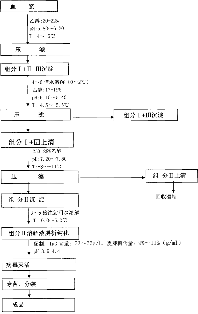 Method for producing intravenous injection human immune globulin