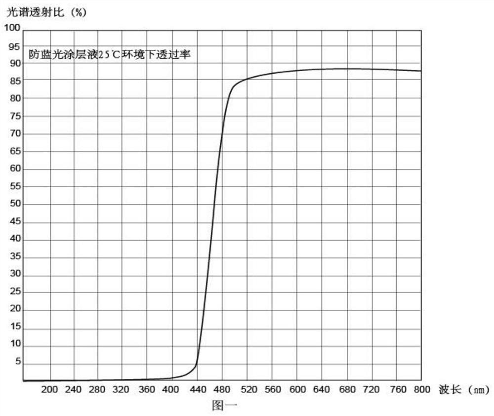 A kind of anti-blue light coating liquid, anti-blue light coating optical material and preparation method thereof