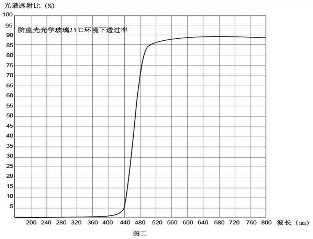 A kind of anti-blue light coating liquid, anti-blue light coating optical material and preparation method thereof