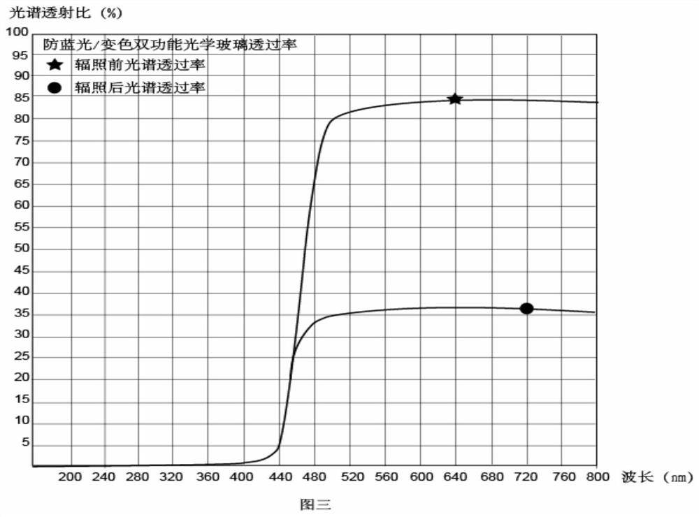 A kind of anti-blue light coating liquid, anti-blue light coating optical material and preparation method thereof