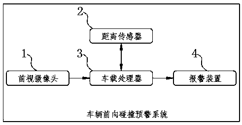 Vehicle forward collision early warning system