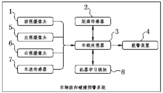 Vehicle forward collision early warning system