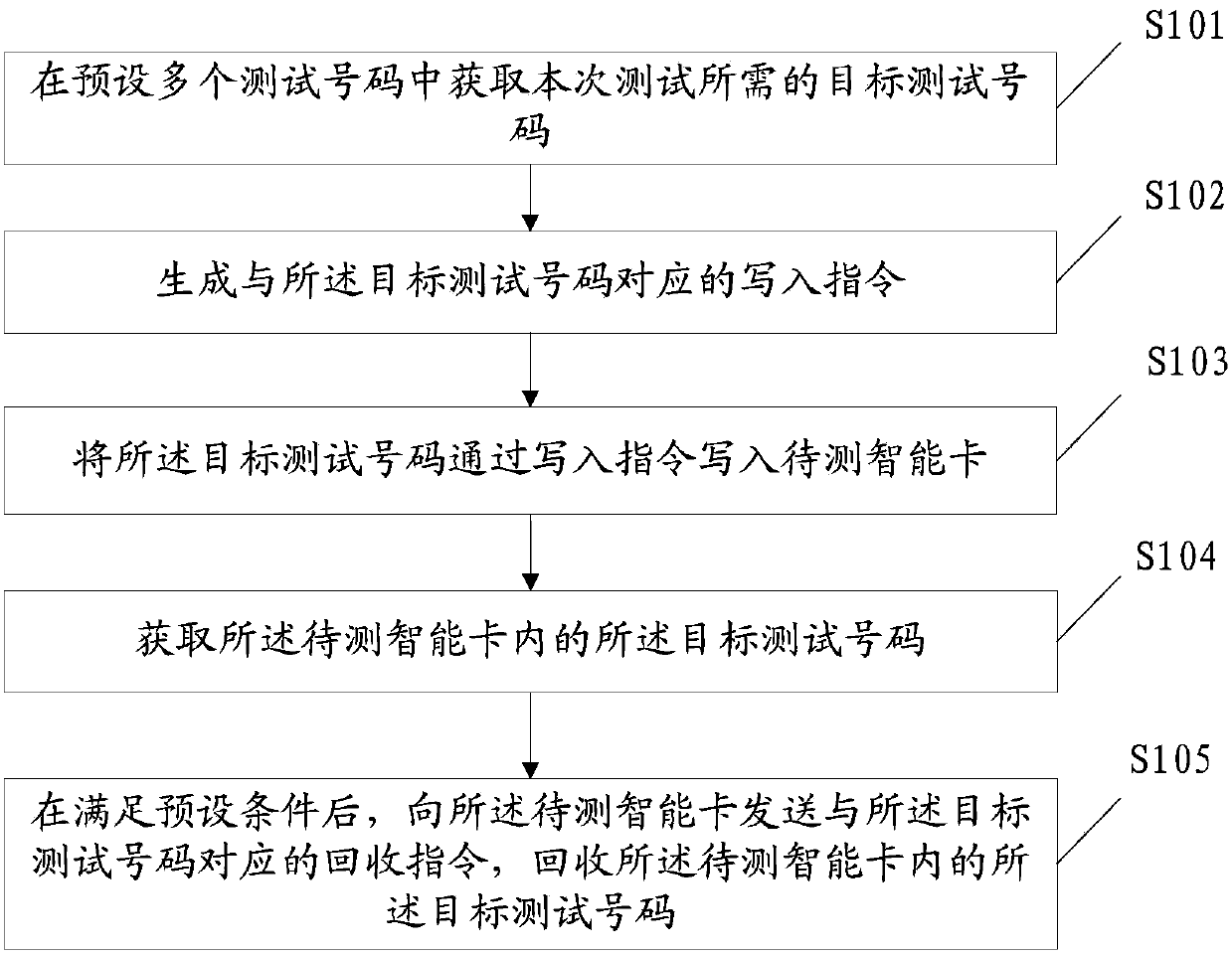 Smart card test number control method, device and system