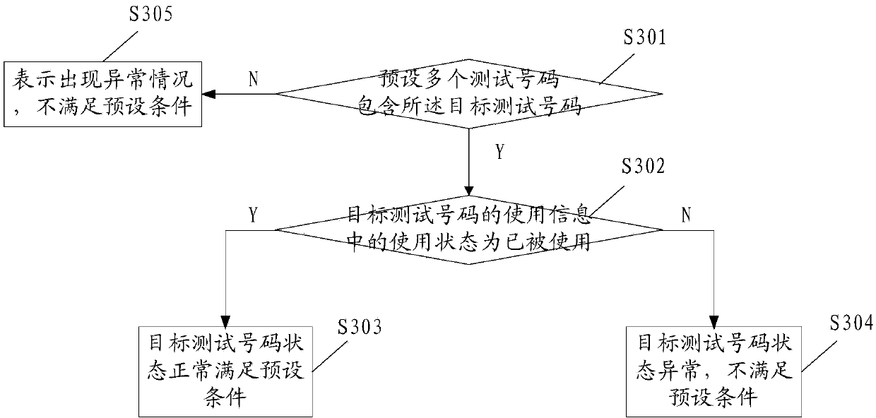 Smart card test number control method, device and system