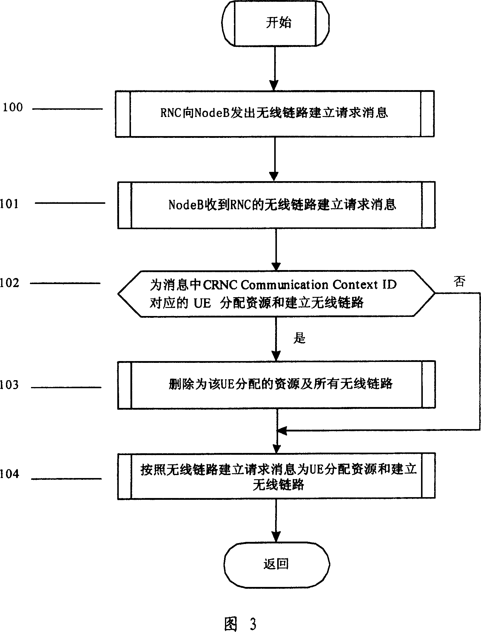 Method for establishing radio chain