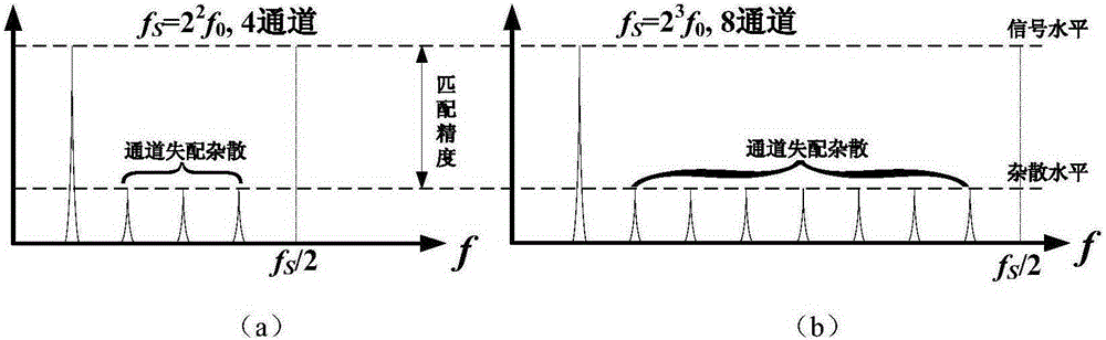 Optical analog-to-digital conversion device with sampling rate capable of being reconfigured according to any power of 2