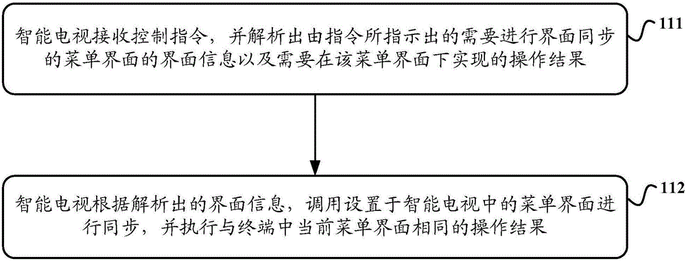 Method, device and system for controlling intelligent TV set remotely via terminal