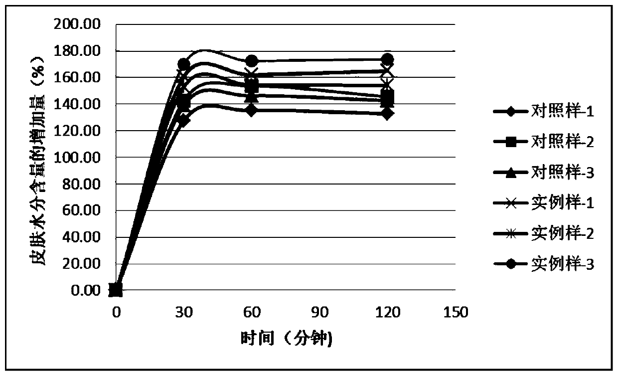 Cosmetic with water replenishing, moisturizing and/or cell proliferation promoting composition and preparation method thereof