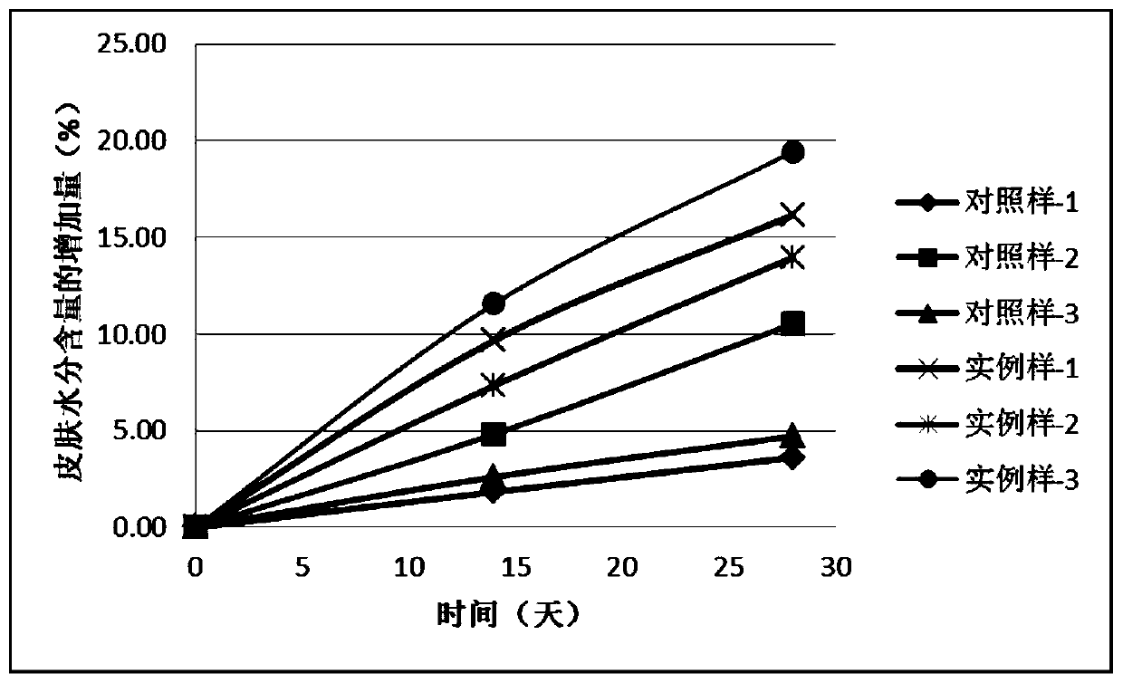 Cosmetic with water replenishing, moisturizing and/or cell proliferation promoting composition and preparation method thereof