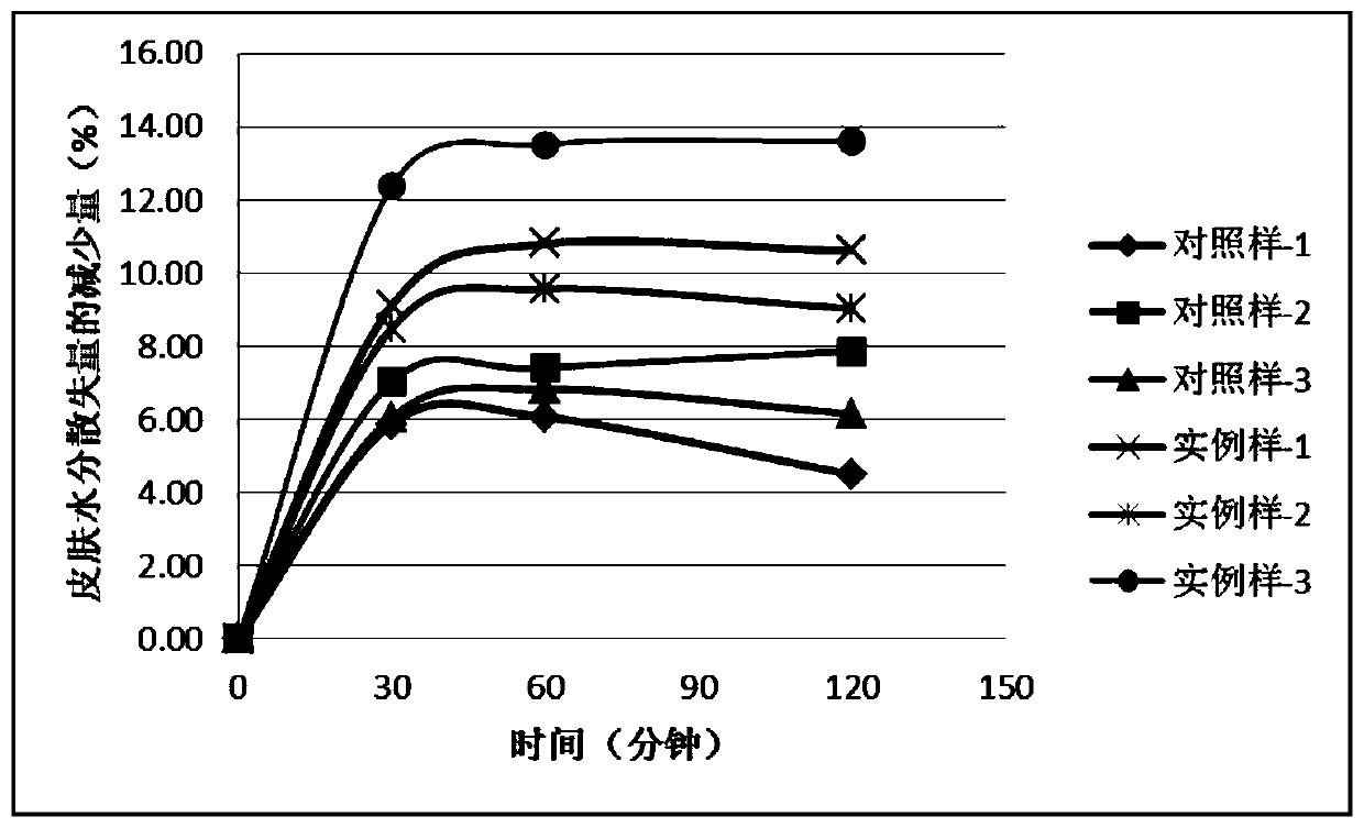 Cosmetic with water replenishing, moisturizing and/or cell proliferation promoting composition and preparation method thereof