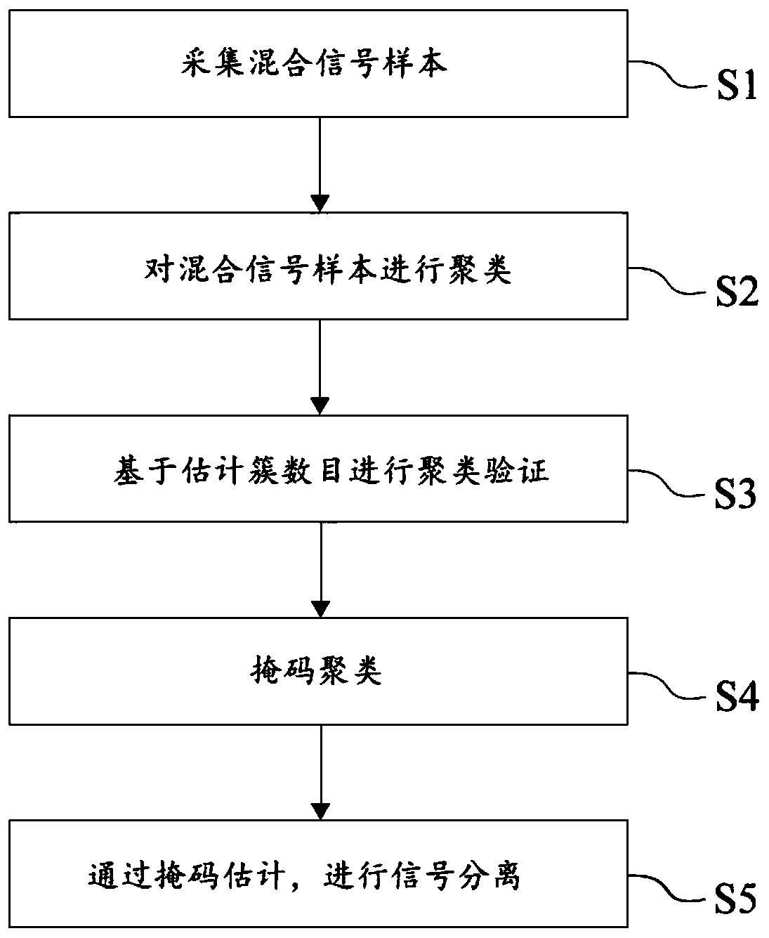 A blind source separation method for multi-submarine signature signals in marine environment