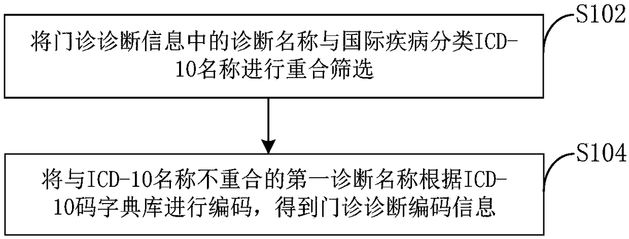 Outpatient diagnosis coding method and system