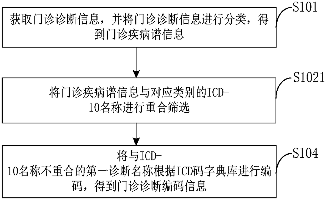 Outpatient diagnosis coding method and system