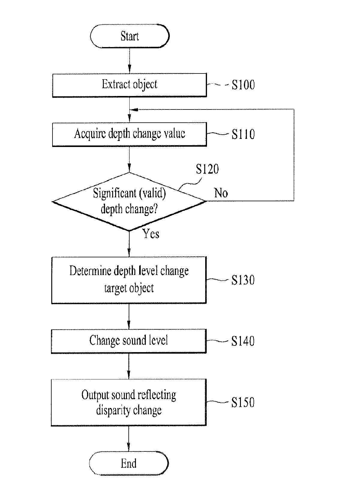 Apparatus for controlling depth/distance of sound and method thereof