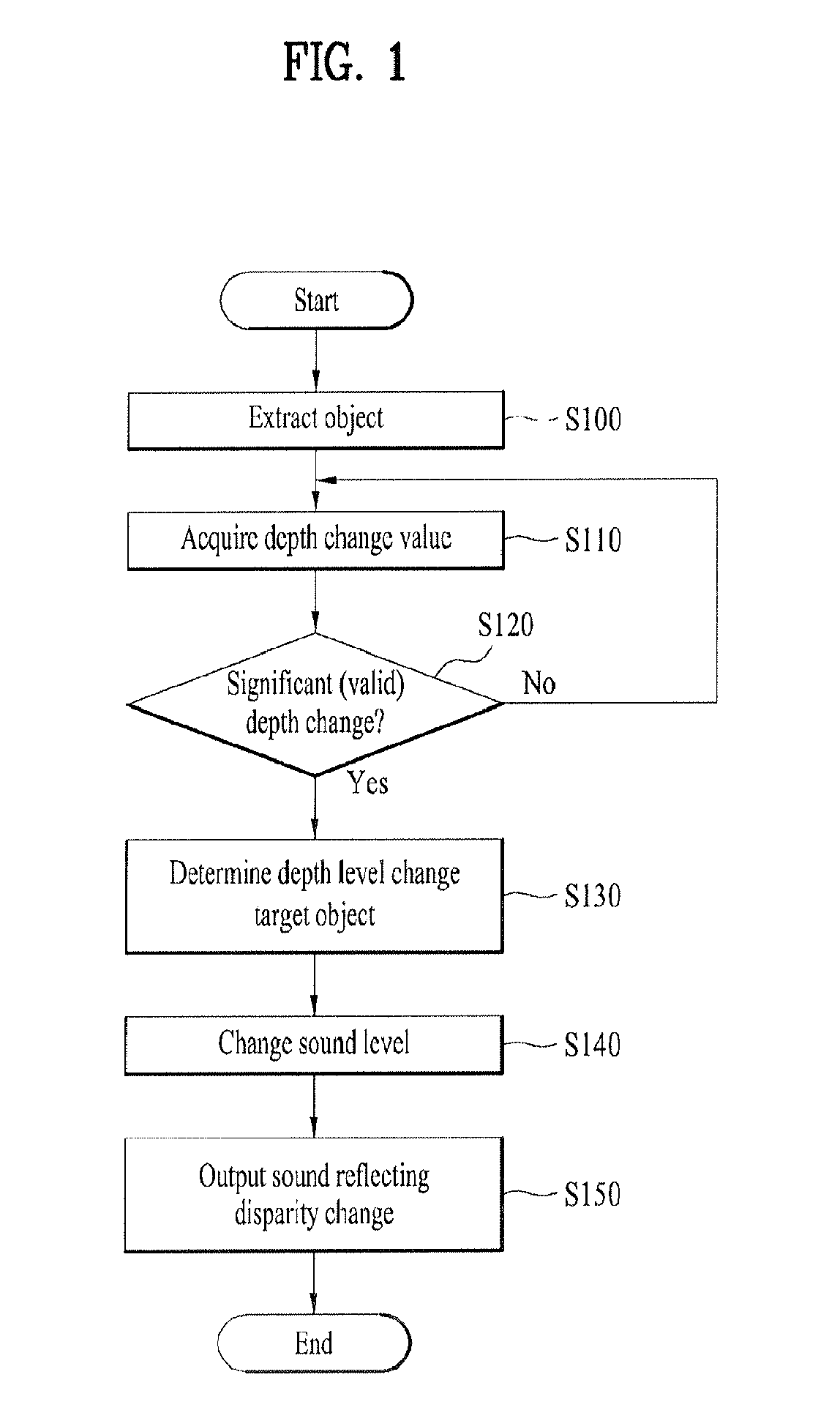 Apparatus for controlling depth/distance of sound and method thereof