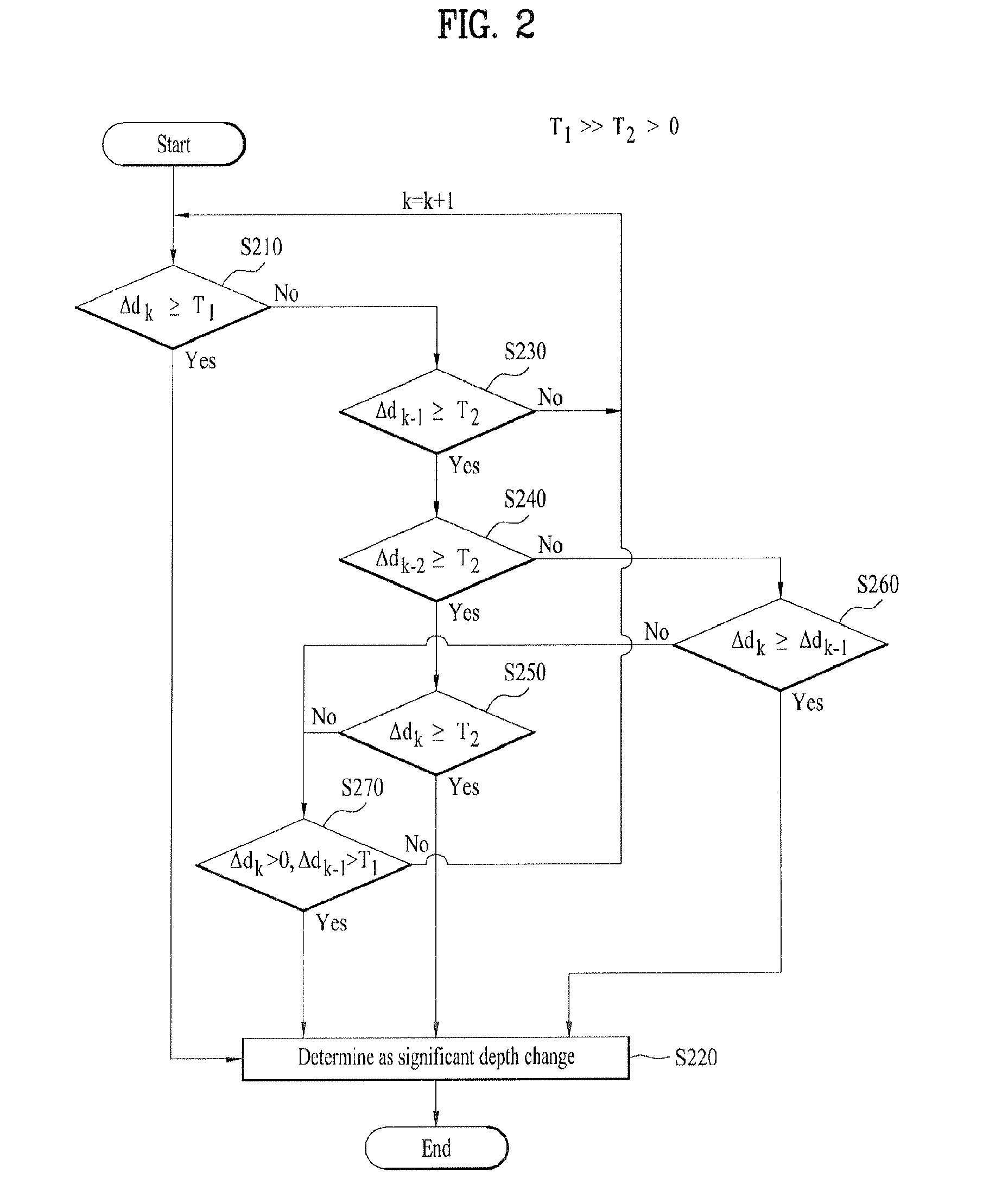 Apparatus for controlling depth/distance of sound and method thereof